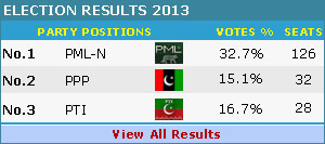 Election 2013 Results