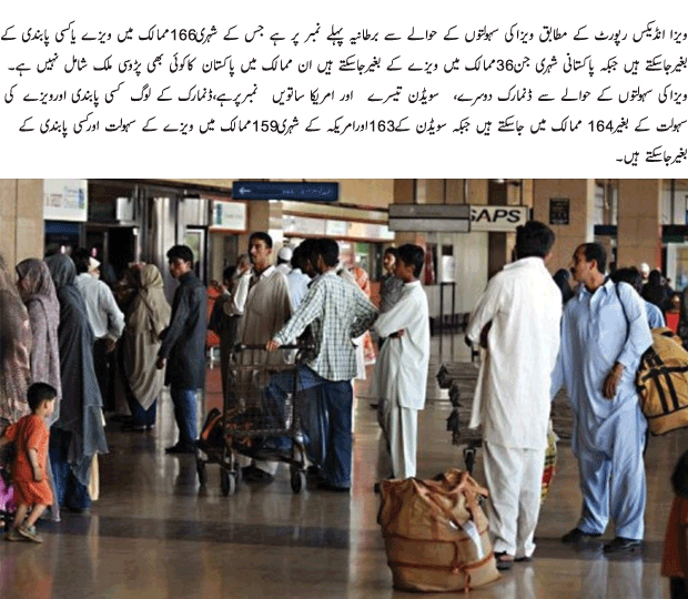 36 Countries Pakistanis Allowed To Go Without Visa پاکستانیوں کو36ممالک میں ویزے کے بغیرجانےکی سہولت