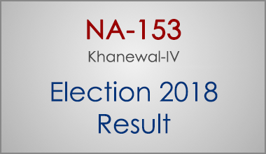 NA-153-Khanewal-Punjab-Election-Result-2018-PMLN-PTI-PPP-MQM-Candidate-Votes-Live-Update